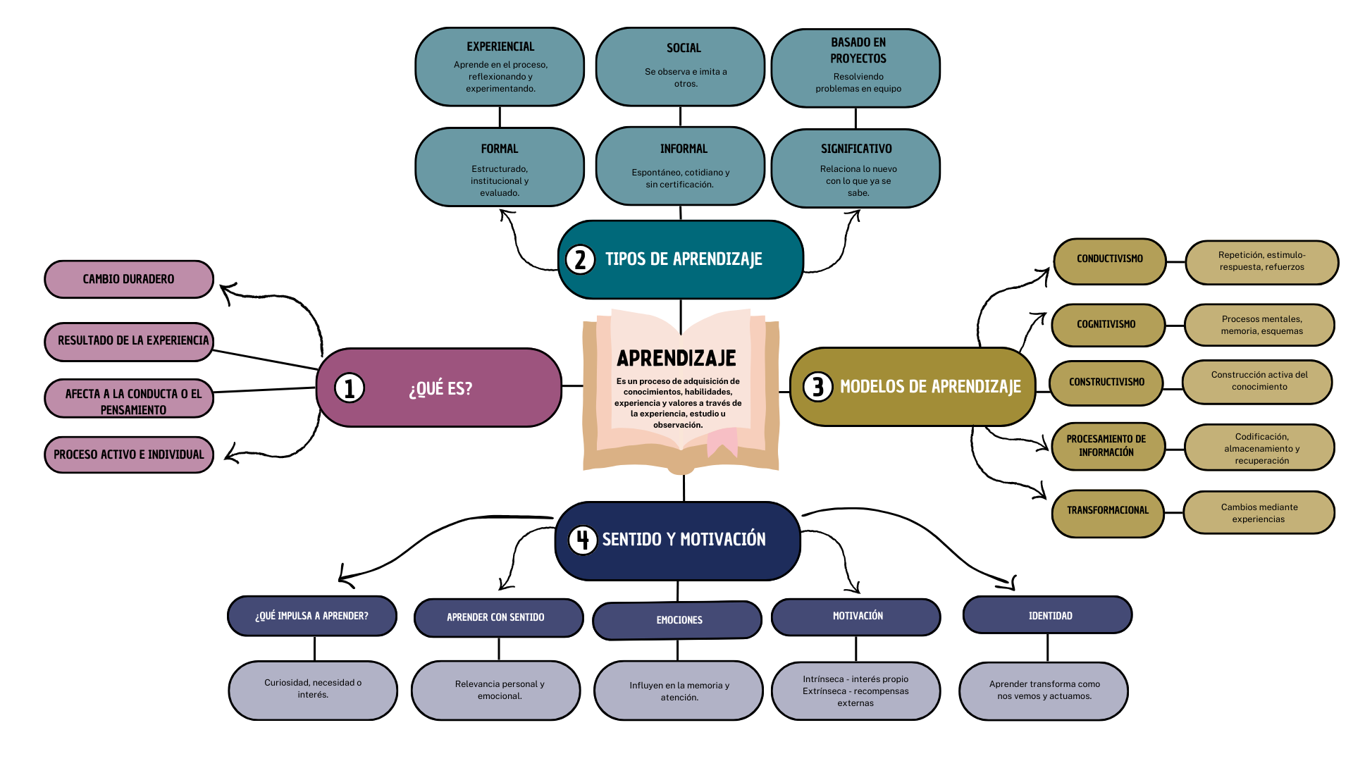 Mapa mental sobre el aprendizaje