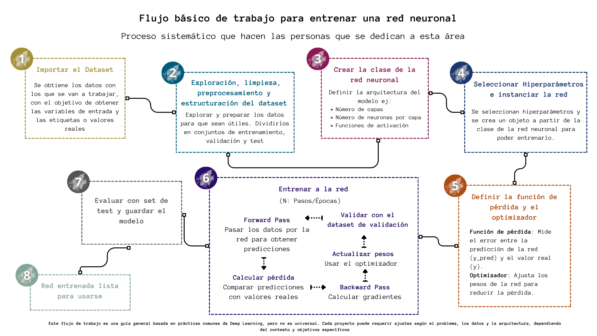 Diagrama de flujo básico para entrenar una red neuronal